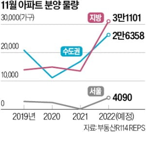 PF 금리發…때아닌 11월 '분양 밀어내기'