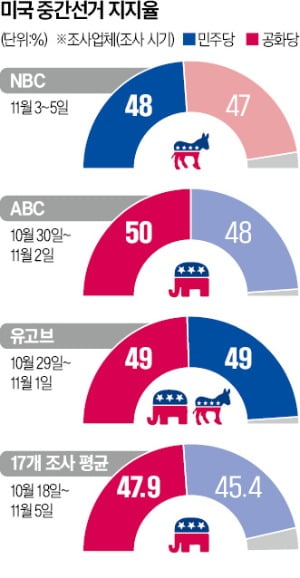 8일 美 중간선거…공화당 이기면 IRA법 대폭 바뀔 수도