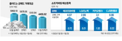 정점 찍은 공매도…"이제 쇼트커버링의 시간"