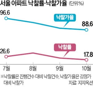 서울 아파트 경매 빙하기…낙찰률 17.8% '역대 최저' [심은지의 경매 인사이트]