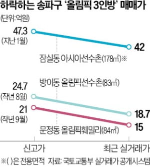 송파구 올림픽훼밀리 84㎡ 15억…1년새 6억 빠졌다