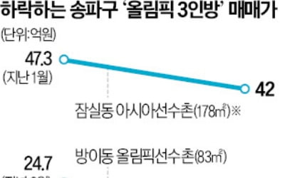 송파구 올림픽훼밀리 84㎡ 15억…1년새 6억 빠졌다