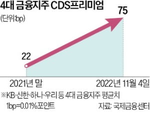 레고랜드·흥국생명 여파…4대지주 부도위험 '껑충'