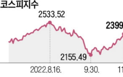 코스피 장중 2400선 '터치'…기관·외국인 매수세 몰렸다