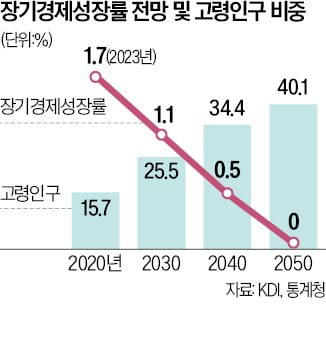 KDI의 경고…"한국, 구조개혁 안하면 2050년 성장 멈춘다"