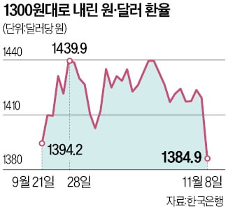 한달 반 만에…원·달러 1300원대로