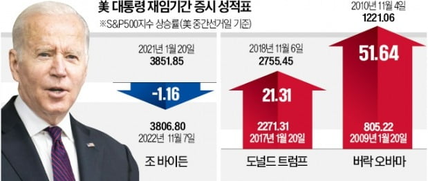 바이든, 증시 성적 '마이너스'…선거 악재?