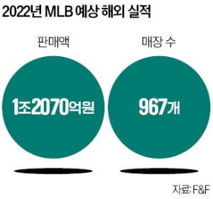 中 봉쇄 뚫은 MLB…패션 첫 해외판매 1兆