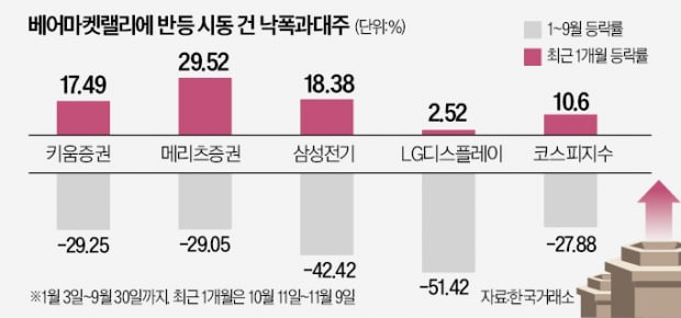 "실적 회복 임박"…IT·증권株 '연말 랠리'