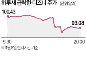 디즈니+ OTT 가입자 늘었지만…고개 숙인 디즈니