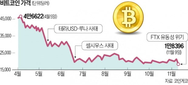 1위 암호화폐거래소 바이낸스, 경쟁업체 FTX 전격 인수하나