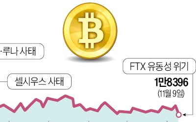 1위 암호화폐거래소 바이낸스, 경쟁업체 FTX 전격 인수하나