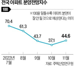 규제지역 해제에 지방 분양전망 소폭 회복