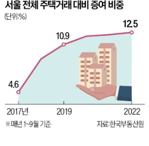 "집 파느니 물려준다"…서울 주택거래 중 증여 비중 최대