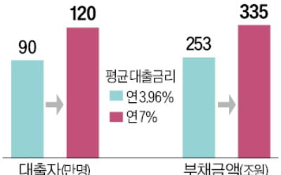 가계대출 금리 年7% 넘으면 120만명 원리금 갚기 힘들다