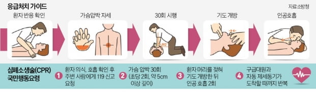 "4분 이내면 생명 살린다"…CPR 배우기 '붐'