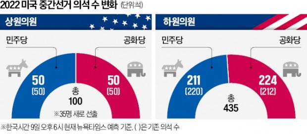 상원 최대 격전지 조지아, 결선투표 갈 듯