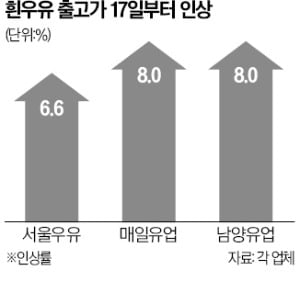 서울·매일 등 우유 값 일제히 ↑…밀크플레이션 장바구니 덮친다