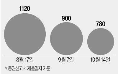 얼어붙은 IPO 투심…스팩 상장도 막혔다