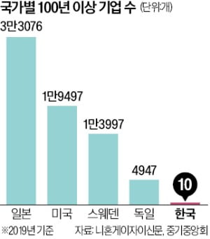 '100년 장수기업' 韓 10개 vs 日 3만개…차이 가른 까닭은