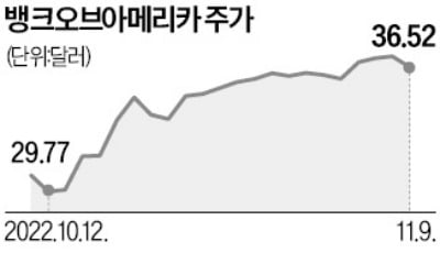 "美 은행株 중 BoA·웰스파고 가장 유망"