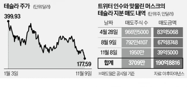 머스크의 트위터 골치…뒤로 가는 테슬라 | 한국경제