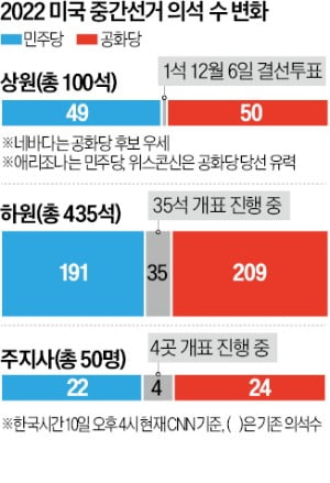 조지아주 1석에 상원 승패 달려…민주·공화 '대선급 결선' 치른다