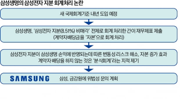 [단독]    Vida Samsung "Eu não vendo ações eletrônicas."... a controvérsia contábil