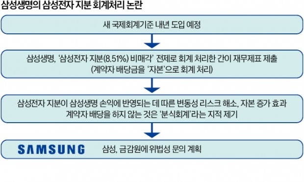 삼성생명 "전자 주가따라 손익 급변땐 경영 차질"…금감원 승인 변수