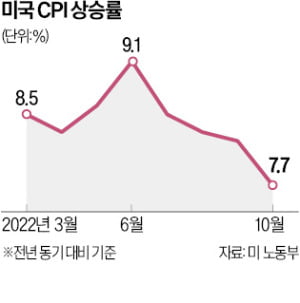 美 물가, 8개월 만에 7%대로…내달 '빅스텝' 밟나