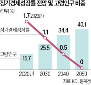 [숫자로 읽는 세상] KDI의 경고 "저출산·고령화로 인구 감소…한국, 구조개혁 안하면 2050년 성장 멈춘다"