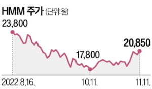 현금성자산 16조인데…HMM 시총 고작 10조?