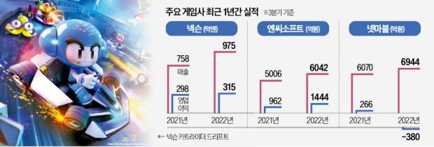 게임업계 실적 가른 신작…넥슨만 웃었다