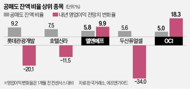 "공매도 세력 타깃이면서 실적 탄탄한 기업 담아라"