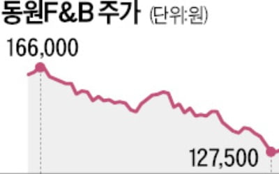 고환율 덮친 참치캔…동원F&B, 가격 또 올린다