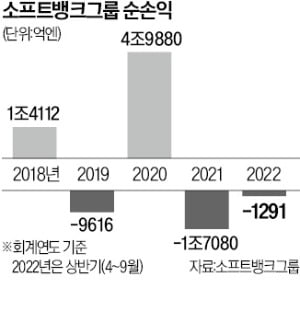 소프트뱅크, 흑자 전환?…알리바바 매각으로 인한 착시