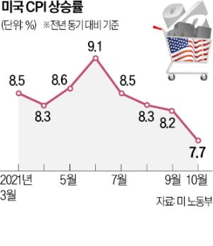 '킹달러' 꺾이나…Fed 금리인상 속도조절 기대에 엔·유로화 급등