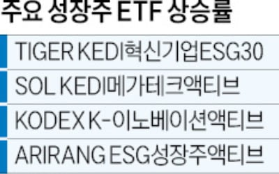 힘 실린 '증시 바닥론'…성장주 ETF 날았다