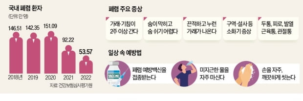 어르신들에게 "암보다 무섭다"는 폐렴…예방법 1순위는 백신