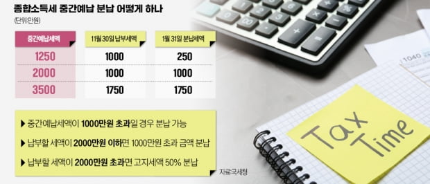 이달 종합소득세 절반 내야…1000만원 넘으면 분납 가능