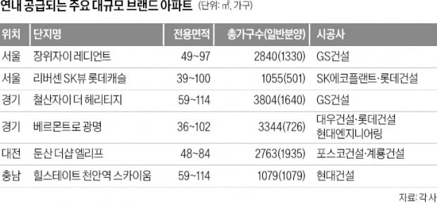 서울 '장위자이'·대전 '둔산더샵'…대단지 아파트 쏟아진다