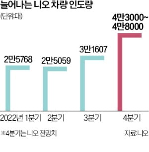 中 니오 "車 인도량 1년새 92% 늘 것"…주가 '껑충'