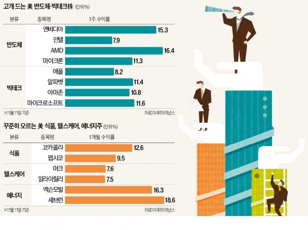 美 물가 정점론에…"다시 빅테크" vs "그래도 경기 방어株"