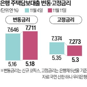 신규 주담대 70%이상 고정금리 선택