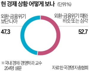 사업 구조조정 나선 기업들…"금융위기 수준 위협"