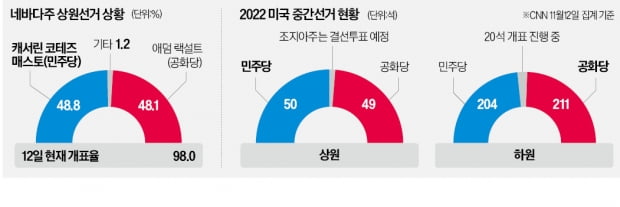 美 민주당 '열세' 네바다주 뒤집었다…상원 다수당 유지 확정