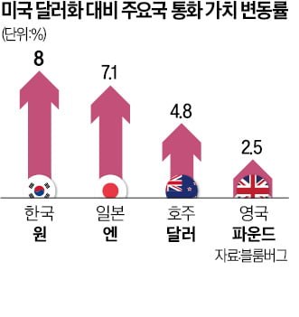 연기금 환헤지 400억달러 풀린다…환율 더 떨어질 듯