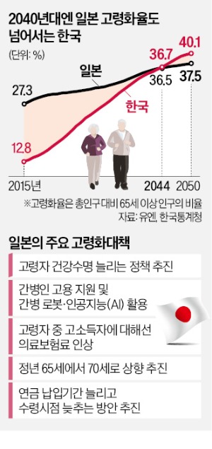 고령자 사회보장비 치솟자…日 '건강수명' 늘리고 연금수령 늦춘다