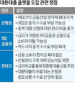 대출 갈아타기 플랫폼 놓고 은행·빅테크 '충돌'