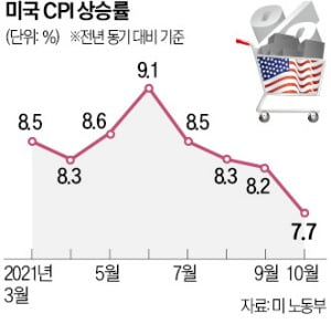 美 10월 CPI 둔화에 금리 속도조절론…"그래도 긴축은 계속"